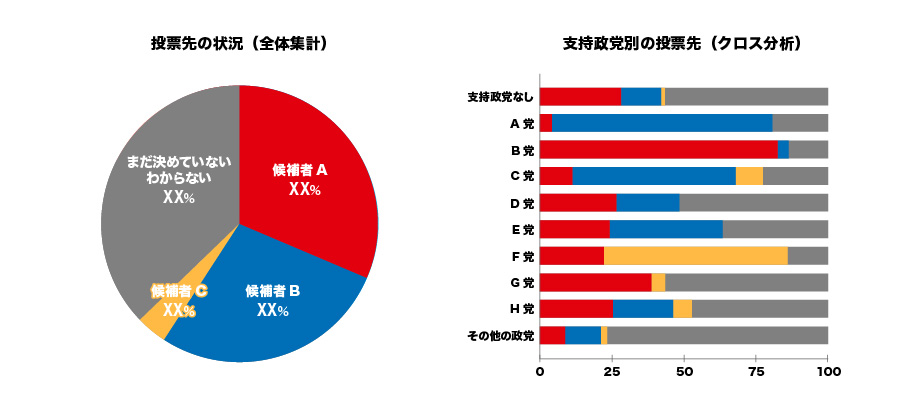 投票先の状況（全体集計）と支持政党別の投票先（クロス分析）