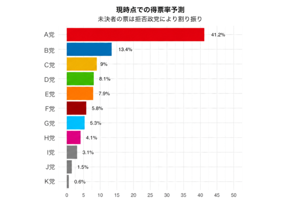得票率予測分析