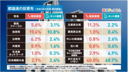 イチニ株式会社、2021年6月の意識調査データを公開 〜東京都議会議員選挙2021に関する意識調査、第一弾を実施〜