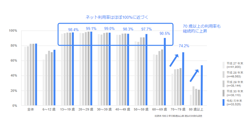 日本国内におけるインターネット利用状況は高水準に 令和になり 60 歳台の利用率も9割以上に伸長