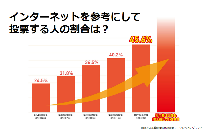 インターネットを参考にして 投票する人の割合は?