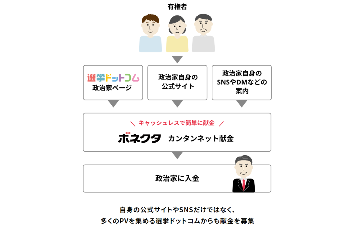 カンタンネット献金