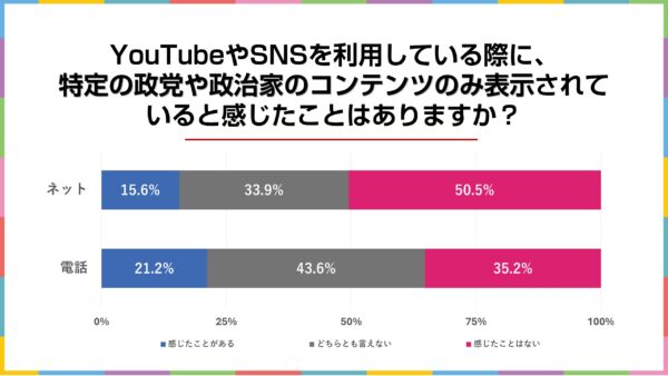 あなたはSNSの「エコーチェンバー」に気づいてる？2025年4月実施　電話×ネットのハイブリッド意識調査結果を発表【選挙ドットコム×JX通信社】
